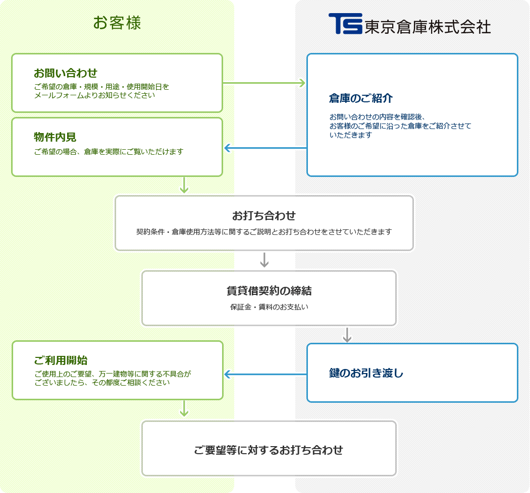 ビジネスフロー